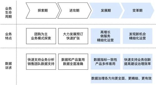 美团住宿业务数据治理体系化思考与实践 在线数据处理与交易处理业务的融合与赋能
