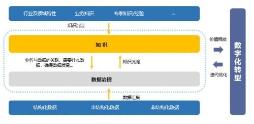 以业务场景为驱动 国双CNCC 2020解析数据业务治理的迭代闭环与实践