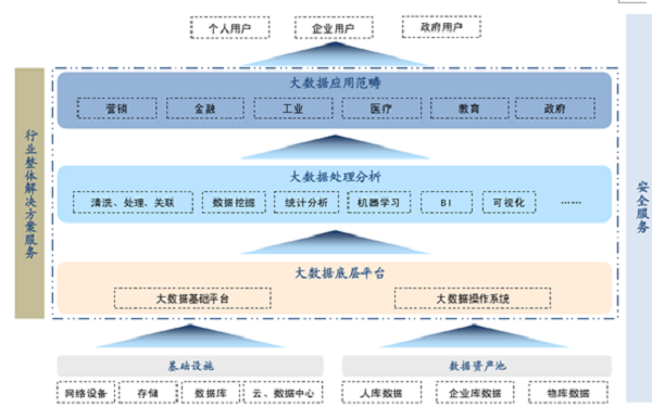 2016年中国大数据行业发展趋势及市场规模预测 在线数据处理与交易处理业务聚焦
